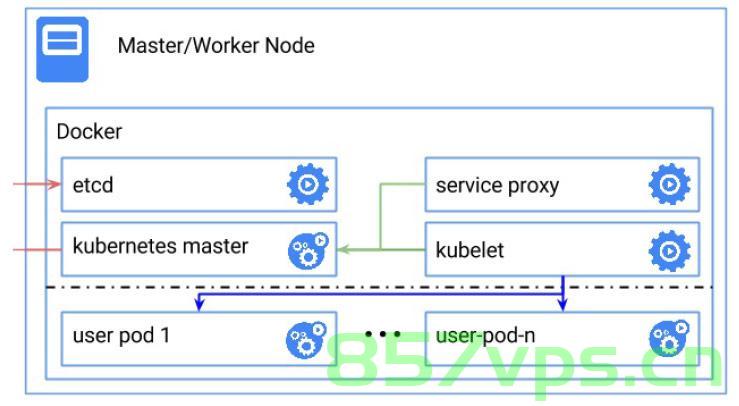 Kubernetes 容器编排，Kubernetes容器编排实践