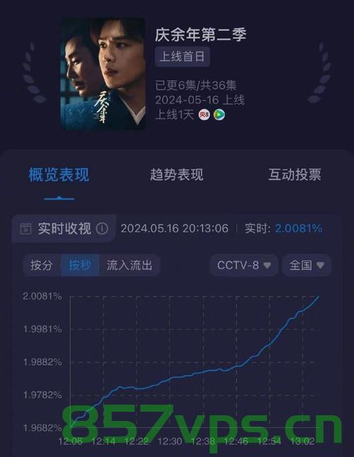 python 庆余年2收视率数据分析与可视化，庆余年2收视率数据分析与可视化，Python应用探索，Python在庆余年2收视率数据分析与可视化中的应用探索
