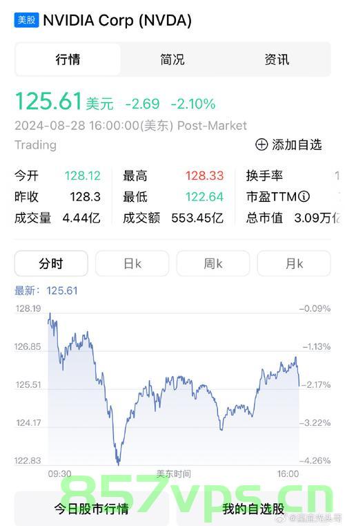 英伟达股价震荡下跌，美股集体低开背后的市场洞察智能免费问答EasyAI m.857vps.cn，英伟达股价震荡下跌背后的市场洞察，美股集体低开与智能免费问答EasyAI分析 m.857vps.cn，英伟达股价震荡下跌与美股集体低开背后的市场洞察，智能免费问答EasyAI分析 m.857vps.cn深度探讨市场走势分析，英伟达股价震荡与美股集体低开背后的市场洞察，智能免费问答EasyAI深度探讨市场走势分析 m.857vps.cn