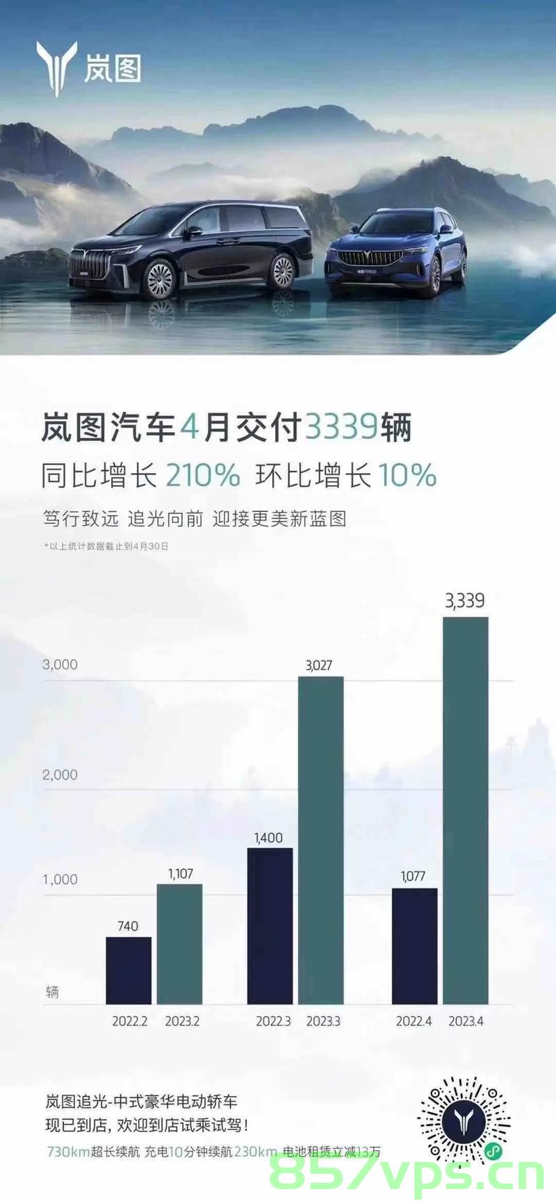 岚图汽车迎来开门红，首月交付量突破八千大关，同比增长达百分之十四智能免费问答EasyAI m.857vps.cn，岚图汽车首月交付突破八千大关，开门红同比增长达百分之十四