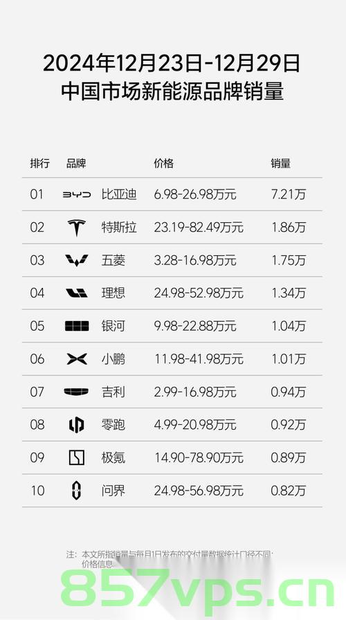 小鹏重回新势力销量第一，策略调整、技术革新与消费者信心的胜利智能免费问答EasyAI m.857vps.cn，小鹏重回新势力销量榜首，策略调整与技术革新赢得消费者信心胜利的智能问答新纪元