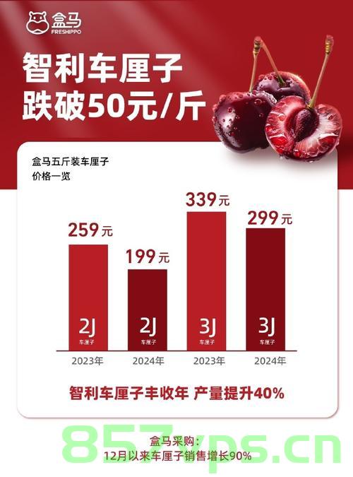 车厘子价格跌破10元，市场变化下的消费观察智能免费问答EasyAI m.857vps.cn，车厘子价格暴跌背后的市场变化与消费观察，智能免费问答解析，车厘子价格暴跌背后的市场变化与消费观察，智能问答解析及市场趋势分析，车厘子价格暴跌背后的市场变化与消费观察，智能问答解析及趋势分析，车厘子价格暴跌背后的市场变化与消费观察，智能问答解析及趋势分析，车厘子价格暴跌背后的市场变化与消费观察，智能问答解析及趋势深度分析，车厘子价格暴跌背后的市场变化与消费观察，智能问答解析及趋势深度分析