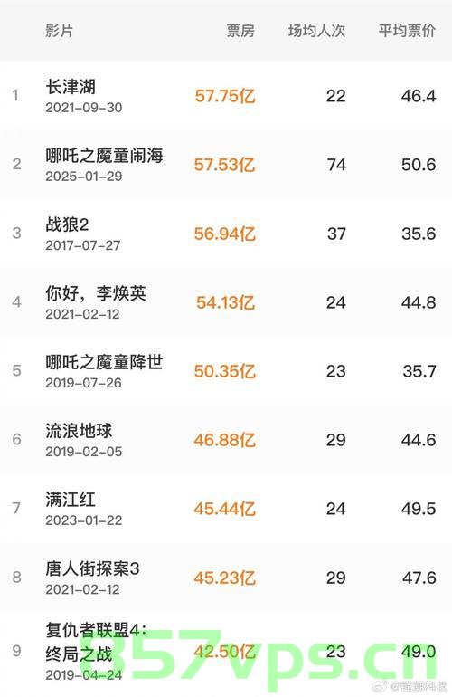 哪吒之魔童降世2各省份票房排名出炉，续写神话还是破茧新篇？智能免费问答EasyAI m.857vps.cn，哪吒之魔童降世2各省票房排名揭晓，神话续写还是新篇章破茧而出？，哪吒之魔童降世2各省票房排名揭晓，续写神话还是新篇章破茧而出？，哪吒之魔童降世2各省票房排名揭晓，神话延续还是新篇章破茧成蝶？