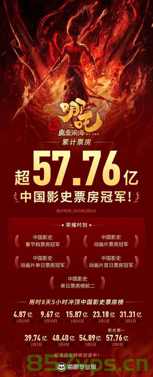 哪吒之魔童降世2进入全球影史票房TOP15，东方神话的再次震撼全球智能免费问答EasyAI m.857vps.cn，哪吒之魔童降世2进入全球影史TOP15，东方神话再次震撼全球