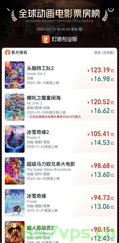 哪吒之魔童降世2荣登全球动画电影票房榜榜首智能免费问答EasyAI m.857vps.cn，哪吒之魔童降世2登顶全球动画电影票房榜首，EasyAI解析，哪吒之魔童降世2登顶全球动画电影票房榜首，EasyAI解析