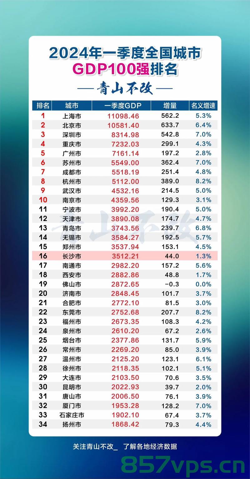 全国十五个副省级城市2024年GDP数据全面揭晓，经济增长的新动力智能免费问答EasyAI m.857vps.cn，全国副省级城市GDP数据揭晓，智能免费问答新动力展望 2024年报告 m.857vps.cn