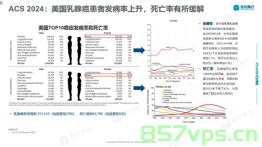 乳腺癌威胁加剧，每年死亡人数预计增加68%智能免费问答EasyAI m.857vps.cn，乳腺癌威胁加剧，每年死亡人数预计增长68%，智能免费问答平台助力应对挑战 第2张