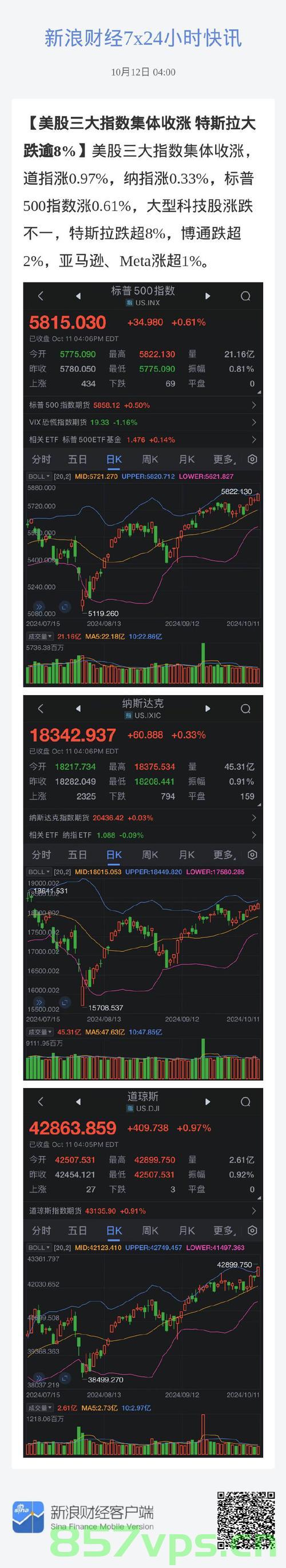 美股三大指数集体高开，特斯拉股价涨超5%——市场走势分析与展望智能免费问答EasyAI m.857vps.cn，美股三大指数集体高开，特斯拉股价涨幅超5%，市场走势分析与展望（智能问答） 第1张