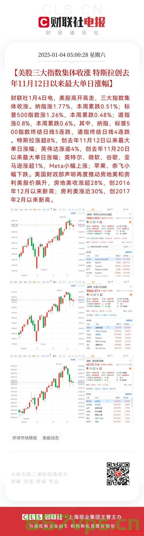 美股三大指数集体高开，特斯拉股价涨超5%——市场走势分析与展望智能免费问答EasyAI m.857vps.cn，美股三大指数集体高开，特斯拉股价涨幅超5%，市场走势分析与展望（智能问答） 第2张