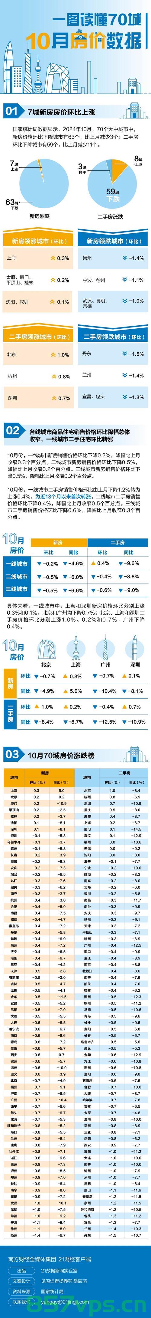 三月一线城市房价环比上涨趋势分析智能免费问答EasyAI m.857vps.cn，三月一线城市房价环比上涨趋势解析，智能问答助你洞悉市场动态 第2张