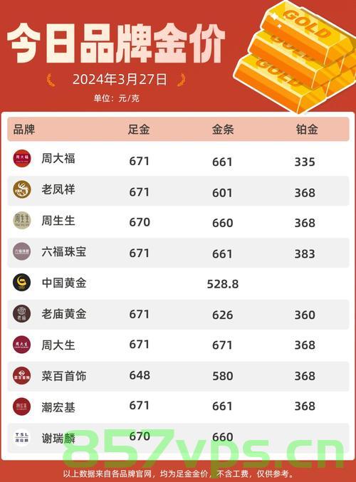 多家品牌金店金饰价格日内上调两次，黄金市场的最新动态智能免费问答EasyAI m.857vps.cn，黄金市场风起云涌，多家品牌金店金饰价格两度上调，最新动态解析与智能问答平台EasyAI解析