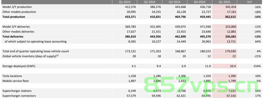 特斯拉第一季度净利润同比下降71%，挑战与机遇并存智能免费问答EasyAI m.857vps.cn，特斯拉第一季度净利润大幅下滑，挑战与机遇并存，智能问答揭示未来趋势，特斯拉第一季度净利润大幅下滑背后的挑战与机遇，智能问答揭示未来趋势分析，特斯拉第一季度业绩下滑背后的挑战与机遇，智能问答揭示未来趋势分析
