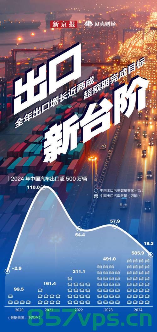 中国汽车出口迎来开门红,一季度出口突破百万大关,展现全球竞争力新篇章智能免费问答EasyAI m.857vps.cn,中国汽车出口开门红,一季度突破百万大关,全球竞争力展现,EasyAI助力智能问答新篇章 第2张 中国汽车出口迎来开门红,一季度出口突破百万大关,展现全球竞争力新篇章智能免费问答EasyAI m.857vps.cn,中国汽车出口开门红,一季度突破百万大关,全球竞争力展现,EasyAI助力智能问答新篇章 第2张