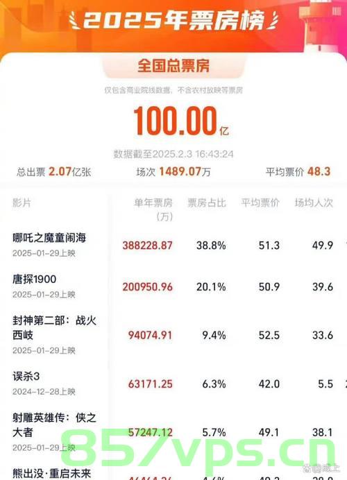 预测与畅想，2025年五一档电影票房破5亿的繁荣景象智能免费问答EasyAI m.857vps.cn，预测与畅想，智能免费问答下的电影繁荣景象，五一档电影票房破5亿，智能免费问答下的电影繁荣景象预测，五一档电影票房破5亿的畅想与展望