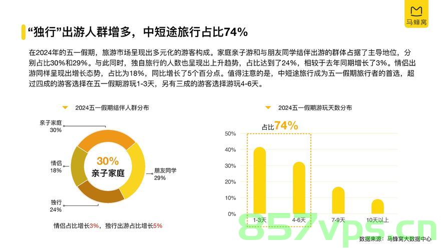 五一旅游消费新动向，国内游客人均花费达574元智能免费问答EasyAI m.857vps.cn，五一旅游消费新动向揭秘，国内游客人均花费达千元，智能旅游引领新潮流 第1张