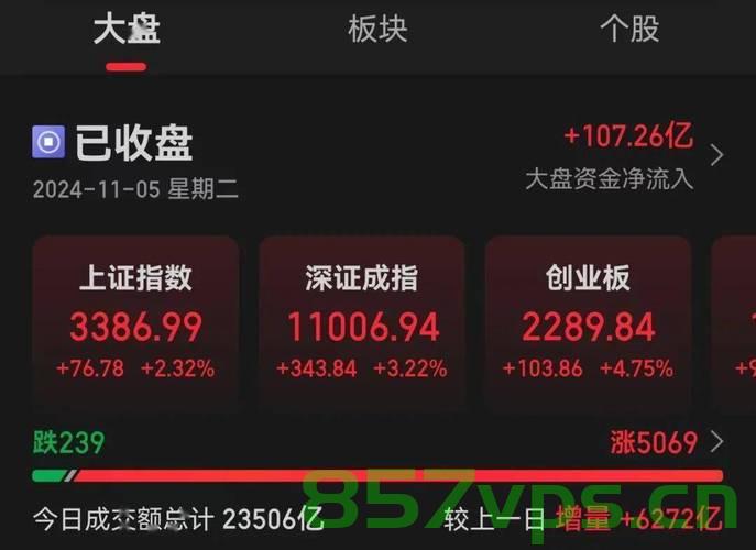 A股三大指数齐上涨，航天军工股领涨市场趋势智能免费问答EasyAI m.857vps.cn，A股三大指数齐涨，航天军工股引领市场趋势——智能问答平台EasyAI解析，A股三大指数齐涨，航天军工股引领市场趋势与智能问答平台EasyAI解析 第1张