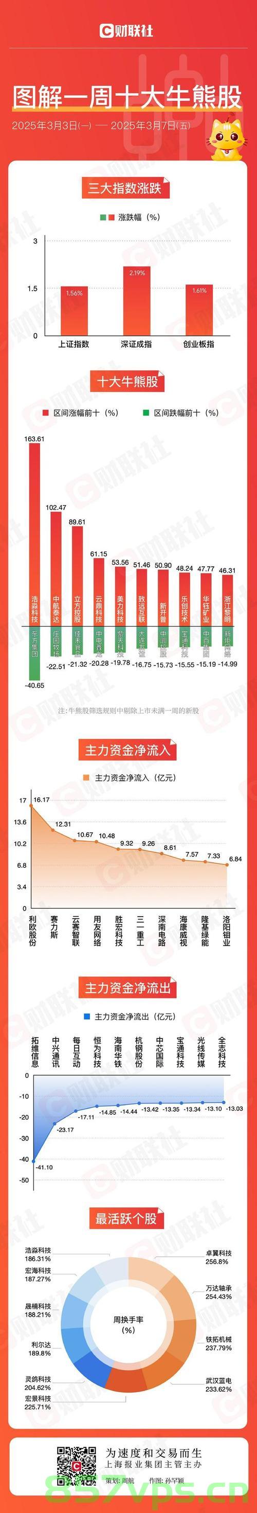 A股三大指数齐上涨，航天军工股领涨市场趋势智能免费问答EasyAI m.857vps.cn，A股三大指数齐涨，航天军工股引领市场趋势——智能问答平台EasyAI解析，A股三大指数齐涨，航天军工股引领市场趋势与智能问答平台EasyAI解析 第2张