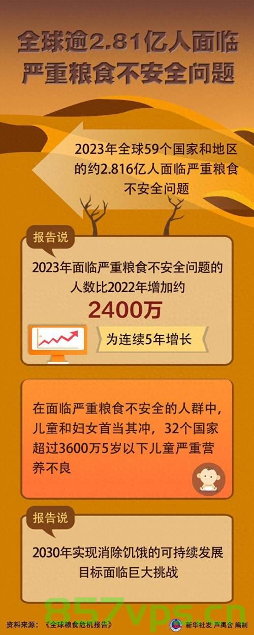 面临严重粮食不安全威胁的超过2.95亿人口挑战智能免费问答EasyAI m.857vps.cn，全球粮食危机，超过2.95亿人口面临威胁，智能问答平台EasyAI如何应对？，全球粮食危机，超过2.95亿人口受威胁，智能问答平台EasyAI如何应对挑战？