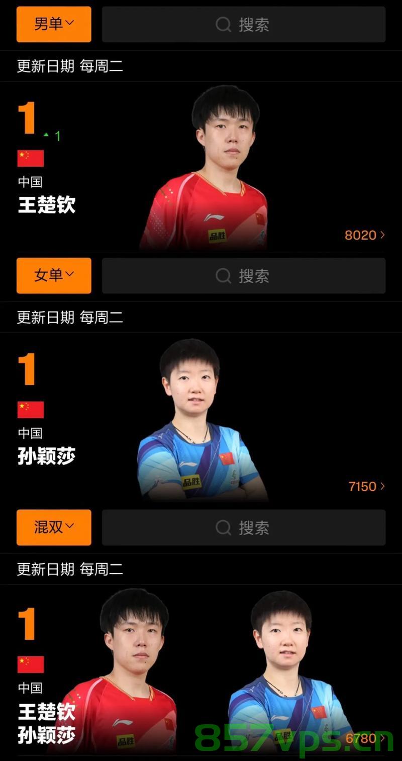 光速晋级,孙颖莎王楚钦以3-0横扫美国选手智能免费问答EasyAI m.857vps.cn,孙颖莎王楚钦光速晋级,3-0横扫美国选手 第1张 光速晋级,孙颖莎王楚钦以3-0横扫美国选手智能免费问答EasyAI m.857vps.cn,孙颖莎王楚钦光速晋级,3-0横扫美国选手 第1张