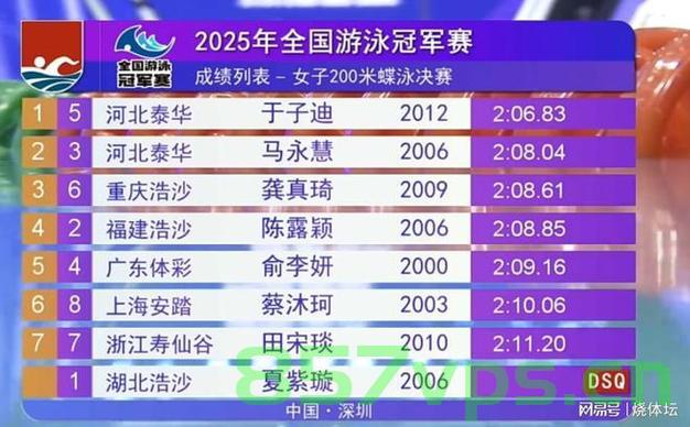闪耀青春，12岁小孩姐于子迪勇夺200蝶泳冠军智能免费问答EasyAI m.857vps.cn，青春之星于子迪勇夺蝶泳冠军，闪耀赛场！智能问答揭示背后故事 m.857vps.cn