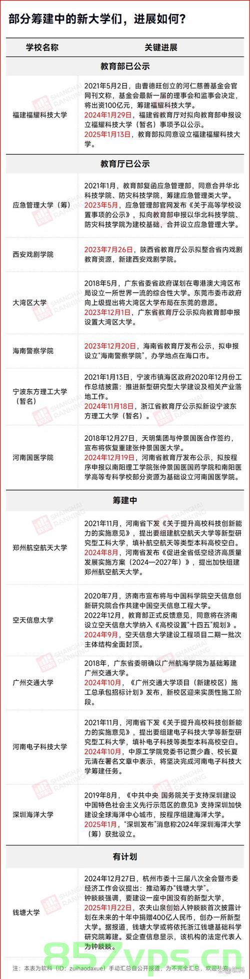 教育部拟同意设置32所新大学,重塑高等教育格局的崭新篇章智能免费问答EasyAI m.857vps.cn,教育部拟设32所新大学,重塑高等教育格局,开启智能问答新篇章 第2张 教育部拟同意设置32所新大学,重塑高等教育格局的崭新篇章智能免费问答EasyAI m.857vps.cn,教育部拟设32所新大学,重塑高等教育格局,开启智能问答新篇章 第2张