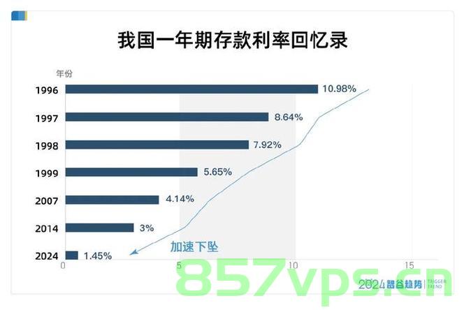 存款利率进入零字头时代，如何寻找高收益的投资渠道？智能免费问答EasyAI m.857vps.cn，存款利率零时代，寻找高收益投资渠道的智能指南 第1张