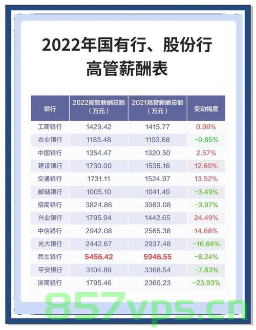 近八成银行高管薪酬下降，最高降幅达82.4%智能免费问答EasyAI m.857vps.cn，近八成银行高管薪酬下降，最高降幅达八成，智能免费问答解析 第2张