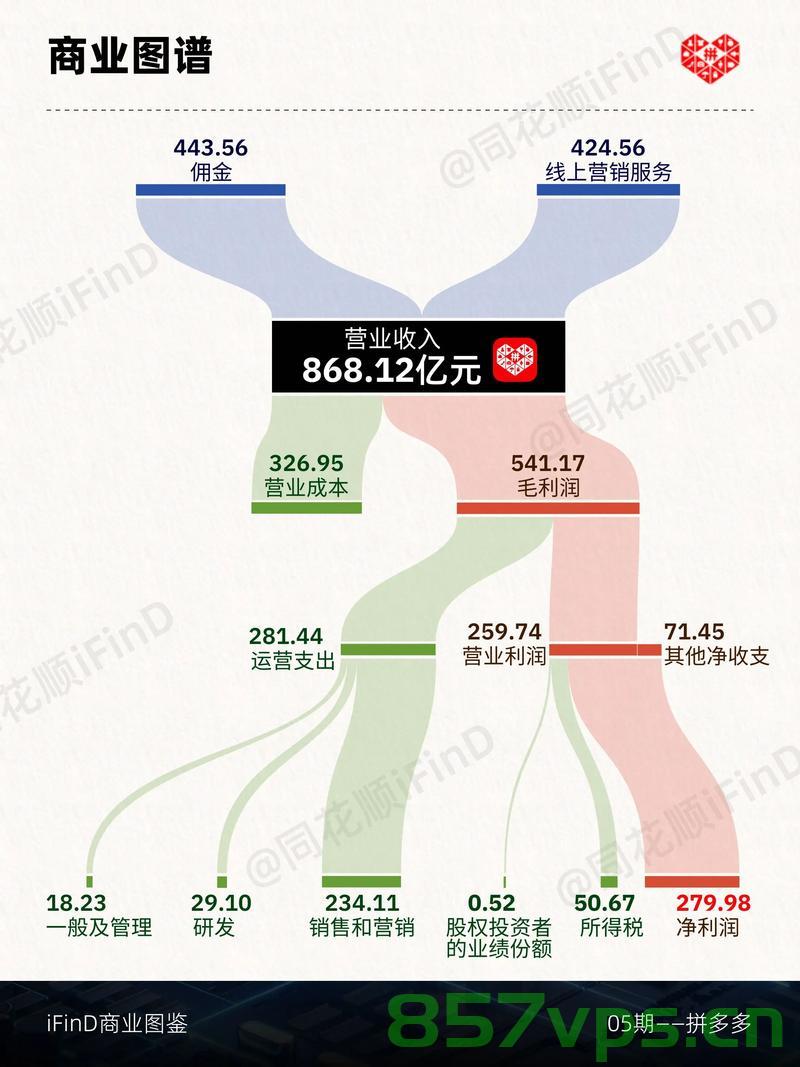 拼多多公布第一季度财报，稳健增长背后的策略与前景展望智能免费问答EasyAI m.857vps.cn，拼多多第一季度财报揭示，稳健增长策略与未来前景展望 - 来自智能免费问答EasyAI的视角，拼多多第一季度财报解读，策略展望与未来增长前景的智能分析 EasyAI视角 第1张