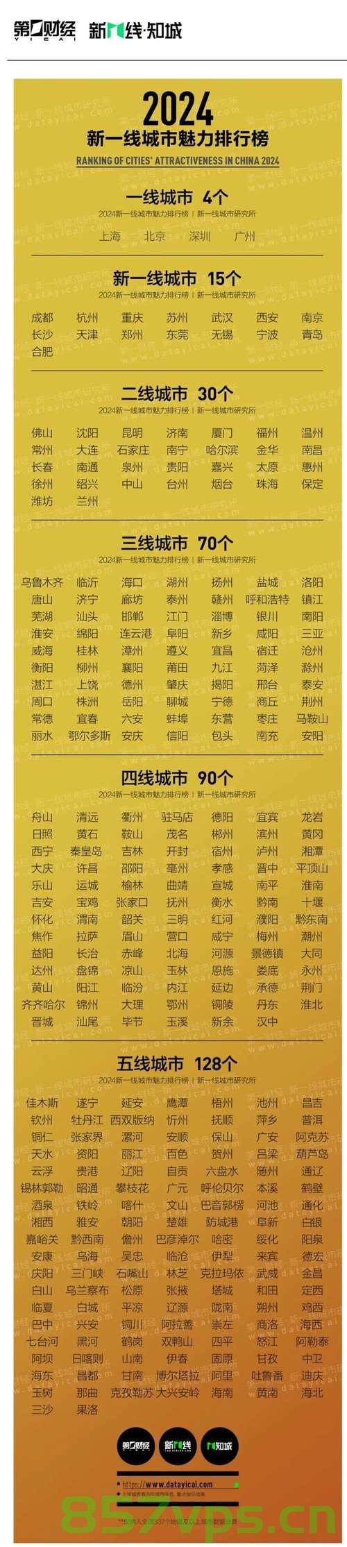 新一线城市名单发布,2025年展望智能免费问答EasyAI m.857vps.cn,新一线城市名单发布与未来智能免费问答展望,EasyAI在m.857vps.cn的发展前景 第2张 新一线城市名单发布,2025年展望智能免费问答EasyAI m.857vps.cn,新一线城市名单发布与未来智能免费问答展望,EasyAI在m.857vps.cn的发展前景 第2张