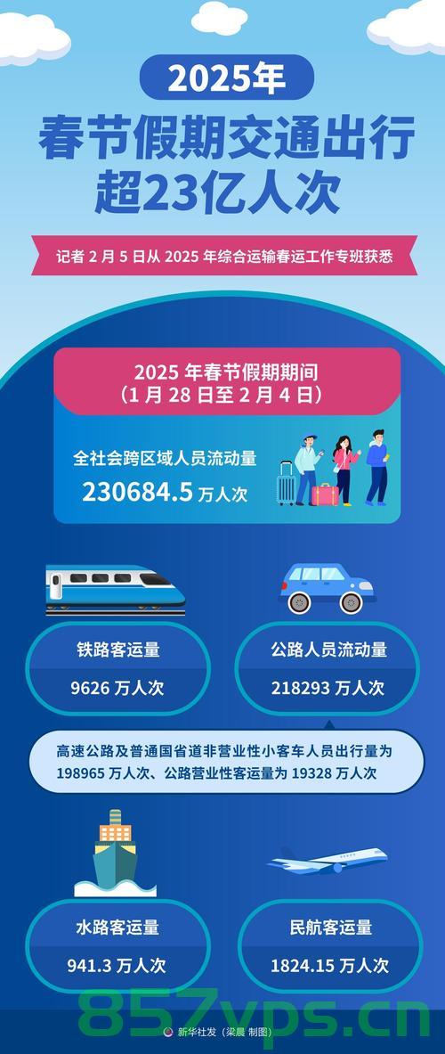 前四个月中国交通出行人数突破220亿人次,揭示出行背后的社会经济活力与复苏趋势智能免费问答EasyAI m.857vps.cn,中国前四个月交通出行人数突破220亿次,揭示社会经济活力与复苏趋势的智能分析 第2张 前四个月中国交通出行人数突破220亿人次,揭示出行背后的社会经济活力与复苏趋势智能免费问答EasyAI m.857vps.cn,中国前四个月交通出行人数突破220亿次,揭示社会经济活力与复苏趋势的智能分析 第2张