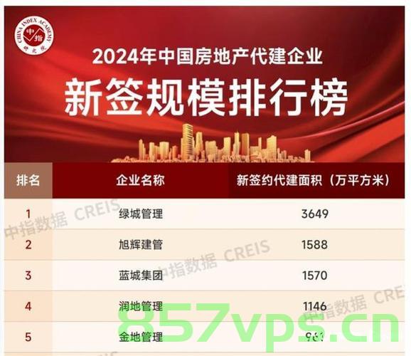 今年首个千亿房企的诞生，行业的新里程碑智能免费问答EasyAI m.857vps.cn，今年首个千亿房企诞生，开启行业新里程碑，智能免费问答平台助力发展，智能免费问答平台助力今年首个千亿房企开启行业新里程碑之路