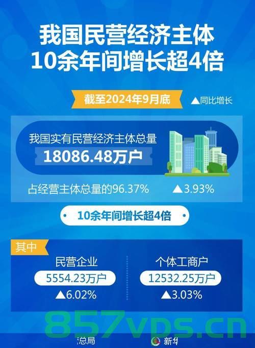 前四月民营经济总体发展稳中向好智能免费问答EasyAI m.857vps.cn,前四月民营经济稳中向好发展,智能免费问答平台EasyAI解析(最新动态) 第1张 前四月民营经济总体发展稳中向好智能免费问答EasyAI m.857vps.cn,前四月民营经济稳中向好发展,智能免费问答平台EasyAI解析(最新动态) 第1张