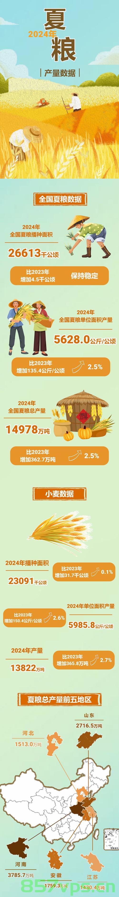 各地夏粮丰收有粮方智能免费问答EasyAI m.857vps.cn，各地夏粮丰收背后的智能问答助手EasyAI解析 m.857vps.cn，各地夏粮丰收背后的智能问答助手EasyAI解析及免费问答服务介绍，各地夏粮丰收背后的智能问答助手EasyAI解析及免费服务介绍，各地夏粮丰收背后的智能问答助手EasyAI解析及免费服务介绍，各地夏粮丰收背后的智能问答助手EasyAI解析及免费服务介绍——智能问答，助力丰收。 第2张