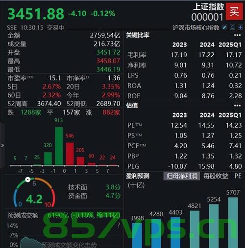 沪指突破3500点，蓄势待发，这次真的不难智能免费问答EasyAI m.857vps.cn，沪指突破3500点，市场蓄势待发，智能问答助力投资决策 m.857vps.cn 第1张