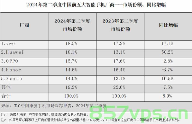 今年二季度中国市场手机激活量出炉,揭示市场格局与趋势分析智能免费问答EasyAI m.857vps.cn,今年二季度中国市场手机激活量报告发布,市场格局与趋势分析,智能免费问答平台EasyAI亮相 第1张 今年二季度中国市场手机激活量出炉,揭示市场格局与趋势分析智能免费问答EasyAI m.857vps.cn,今年二季度中国市场手机激活量报告发布,市场格局与趋势分析,智能免费问答平台EasyAI亮相 第1张