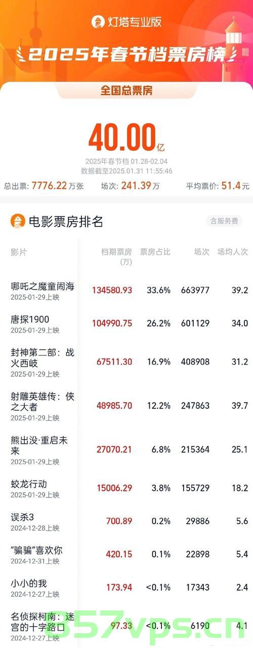 春节档后的票房冠军，居然是她——一部电影的逆袭之路智能免费问答EasyAI m.857vps.cn，春节档后逆袭之作，揭秘某电影成为票房冠军的逆袭之路，揭秘某电影逆袭之路，春节档后的票房冠军如何诞生？智能问答解析路径揭秘！