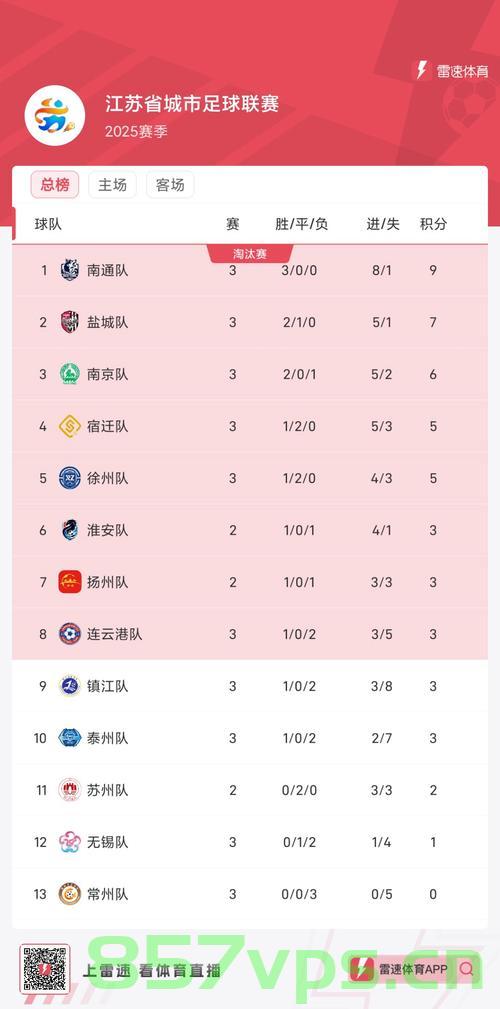 南哥，苏超赛场上的不败传奇，六战全胜稳坐榜首智能免费问答EasyAI m.857vps.cn，南哥，苏超赛场上的不败传奇，六战全胜稳坐榜首霸主地位，南哥，苏超赛场上的不败霸主，六战全胜稳坐榜首 第2张