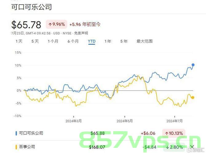 可口可乐第二季度营业利润飙升63%，强劲表现背后的策略与趋势智能免费问答EasyAI m.857vps.cn，可口可乐第二季度营业利润飙升背后的策略与趋势分析，智能免费问答EasyAI揭秘强劲表现背后的驱动力，可口可乐第二季度营业利润飙升背后的策略与趋势分析，智能免费问答EasyAI揭示强劲增长驱动力 第2张