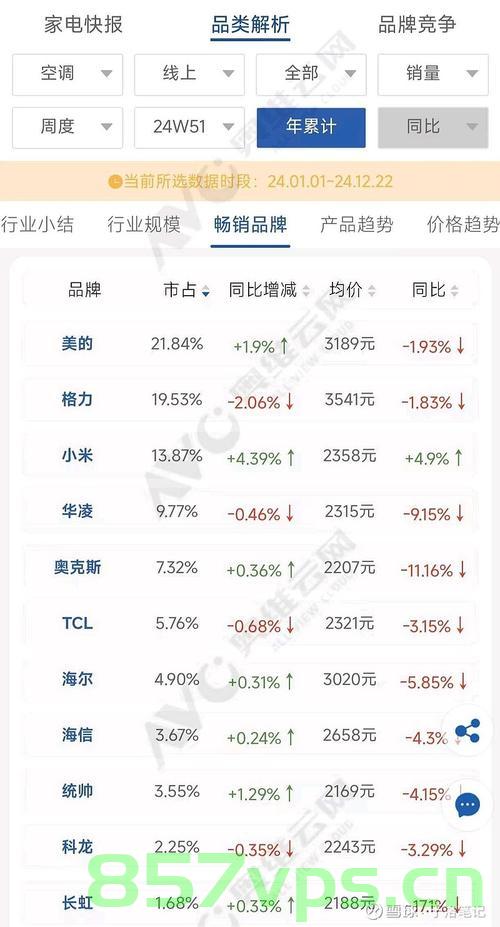 小米七月空调线上销量超越格力,挑战传统巨头的新势力崛起智能免费问答EasyAI m.857vps.cn,小米空调七月线上销量逆袭格力,新势力崛起挑战传统巨头,智能时代的新势力表现亮眼 第2张 小米七月空调线上销量超越格力,挑战传统巨头的新势力崛起智能免费问答EasyAI m.857vps.cn,小米空调七月线上销量逆袭格力,新势力崛起挑战传统巨头,智能时代的新势力表现亮眼 第2张