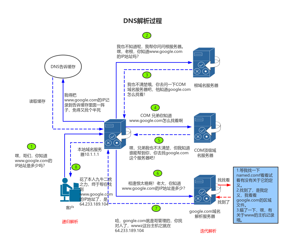 dns域名服务器原理(域名服务dns的主要功能是什么)，DNS域名服务器原理详解，域名服务的主要功能及其作用