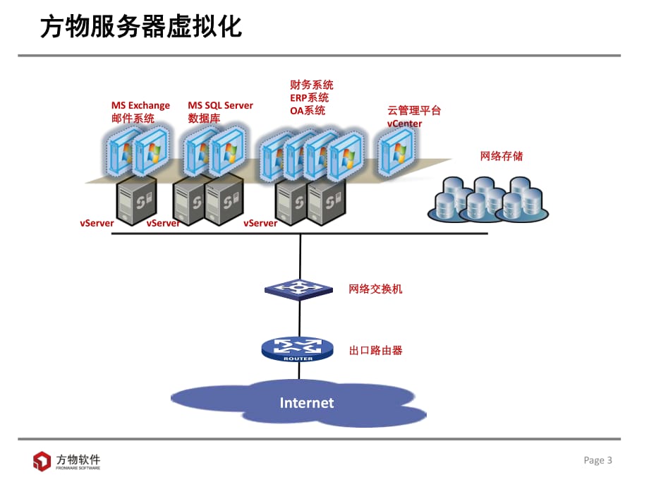 服务器虚拟化主要分为三种(服务器虚拟化主要分为三种方式)，服务器虚拟化三大方式解析 第2张