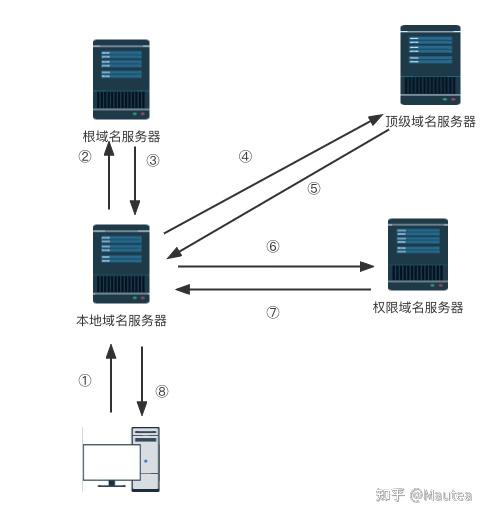 服务器的IP与域名之间存在哪些差异？