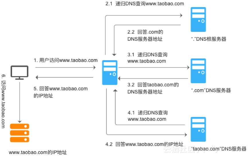 设计一种dns域名服务器查询方式(设计一种dns域名服务器查询方式是什么)，设计DNS域名服务器高效查询方式的研究与实现 第2张