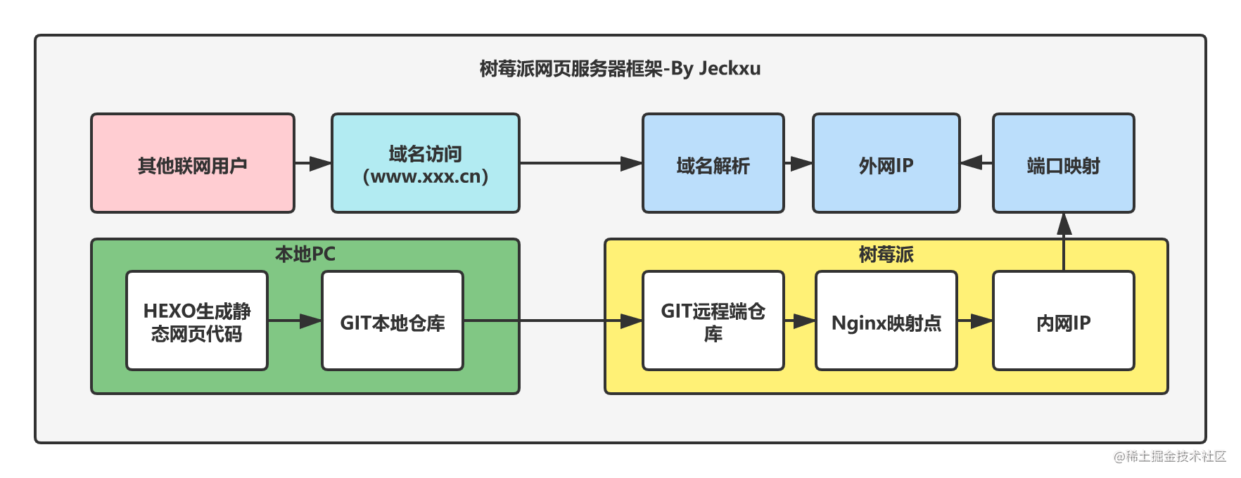 hexo托管服务器(托管服务器和自己管理优缺点)，Hexo托管服务器，托管与自己管理的优缺点对比 第2张