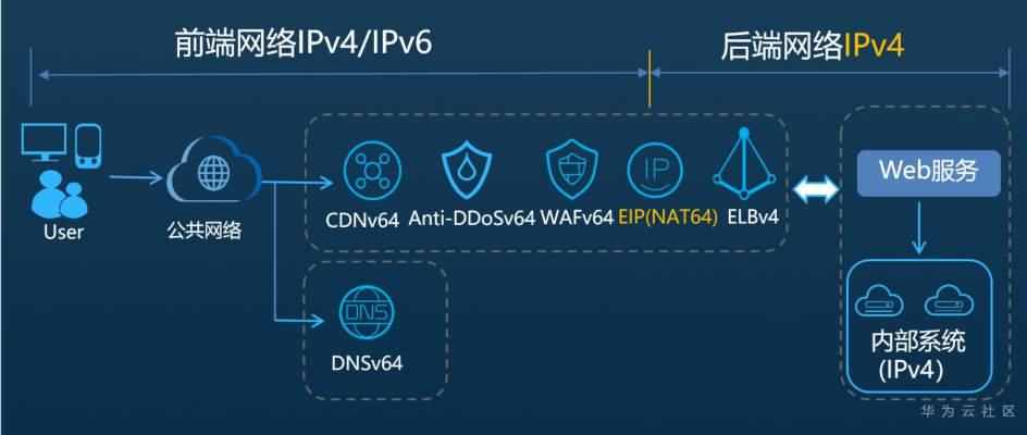 华为云服务器无公网ip(华为云服务器绑定多个公网ip)，华为云服务器绑定多个公网IP及无公网IP解析