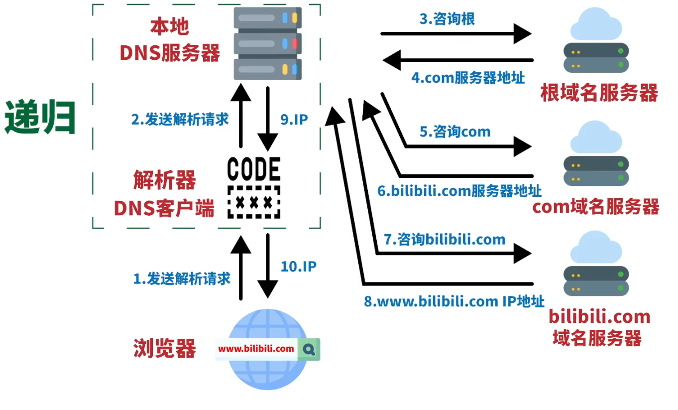 根域名服务器递归查询(根域名服务器一般采用递归查询方式)，根域名服务器递归查询解析方式解析介绍，根域名服务器递归查询解析方式详解 第2张