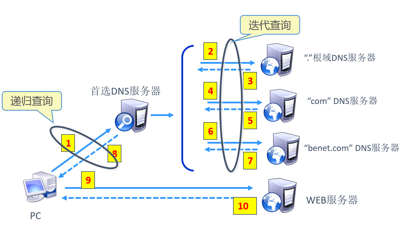 域名系统中的本地域名服务器根域名服务器的简单介绍，域名系统解析，本地域名服务器与根域名服务器简介
