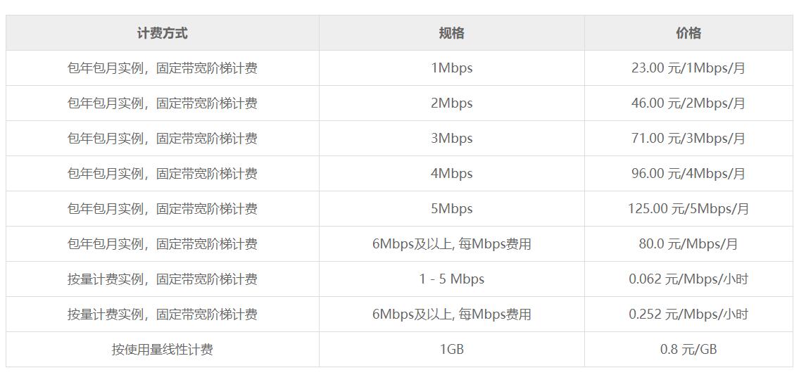 为什么阿里云服务器的续费价格会这么高？