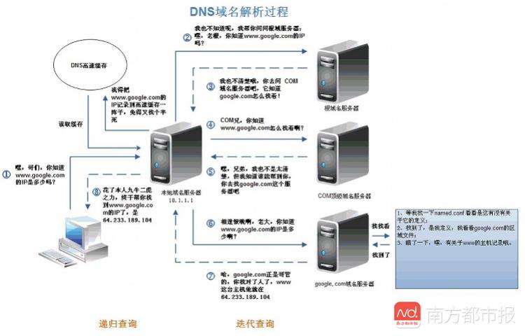因特网上的根域名服务器数量(我国没有根域名服务器对中国的影响)，关于我国没有根域名服务器的影响及全球根域名服务器数量分析