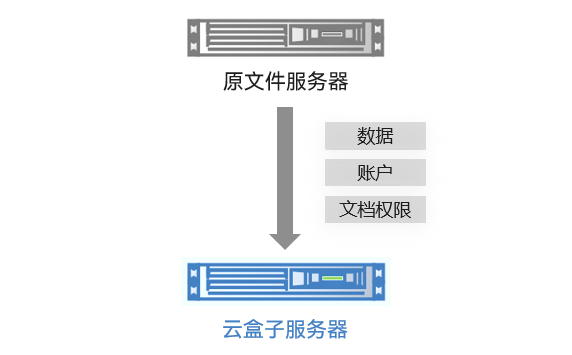 关于服务器上云迁移的操作步骤的信息，云迁移服务器操作步骤指南，云迁移服务器操作步骤指南，服务器上云迁移详解，服务器上云迁移操作步骤详解，云迁移服务器指南与解析，服务器云迁移操作指南，步骤详解与解析，服务器云迁移操作指南，步骤详解与解析，服务器云迁移操作指南，详细步骤解析与指南，服务器云迁移操作指南，详细步骤解析与指南 第2张